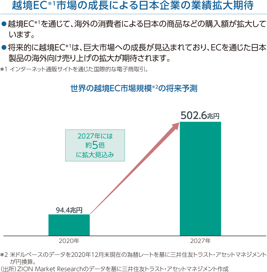 越境EC市場の成長による日本企業の業績拡大期待