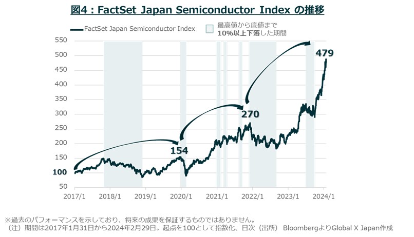 FactSet Japan Semiconductor Indexの推移