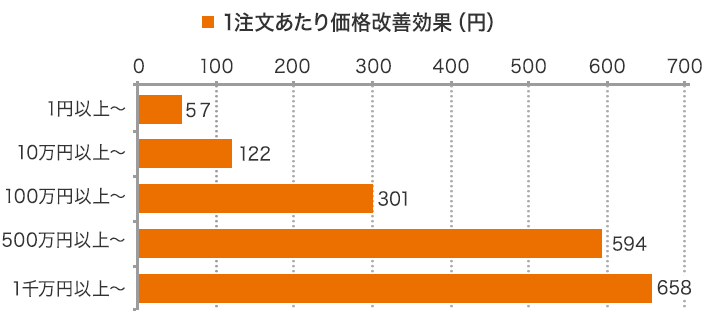 1注文あたり価格改善効果(円)