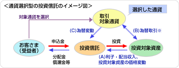 通貨選択型投資信託の収益/損失に関するご説明